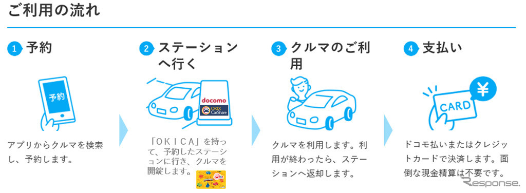 利用の流れ