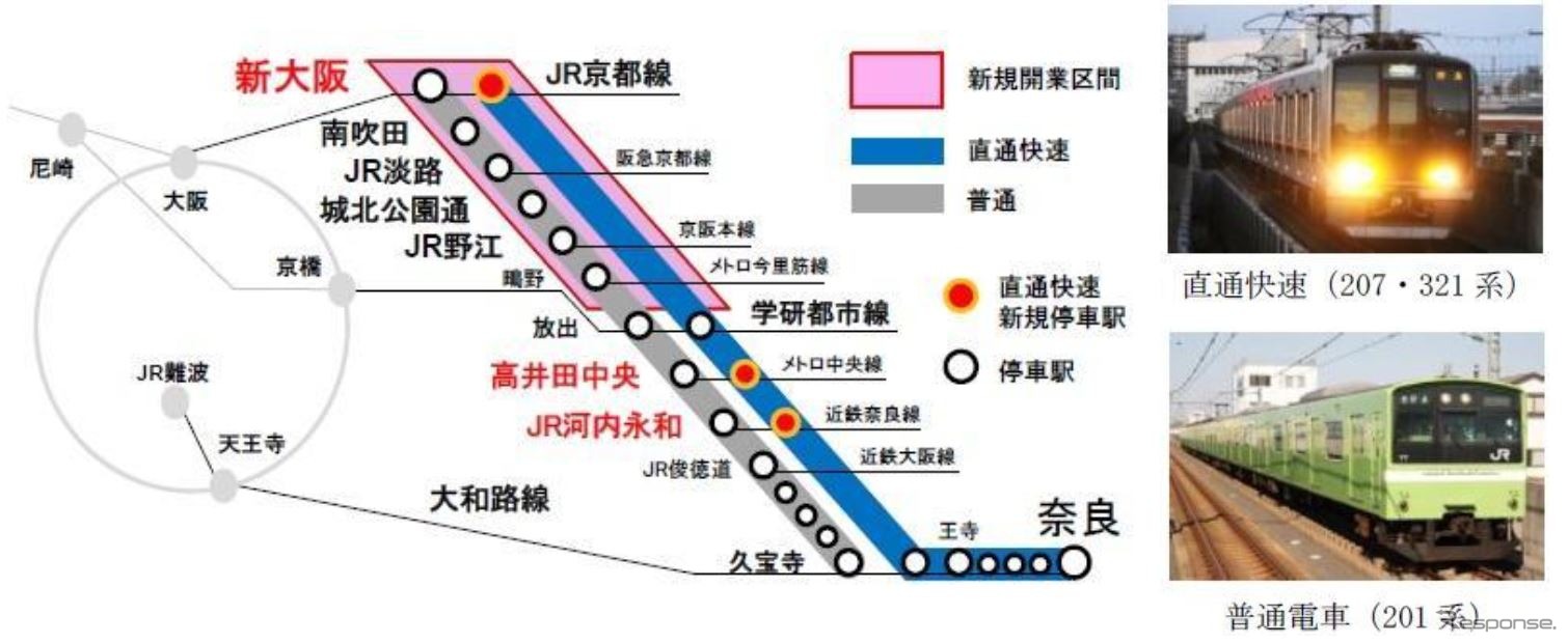 おおさか東線全通時の運行系統。直通快速は新大阪発着となり奈良まで直通。新たに高井田中央とJR河内永和に停車する。直通快速の尼崎乗入れが行なわれなくなるため、おおさか東線内から尼崎へは放出での乗換えが必要になる。