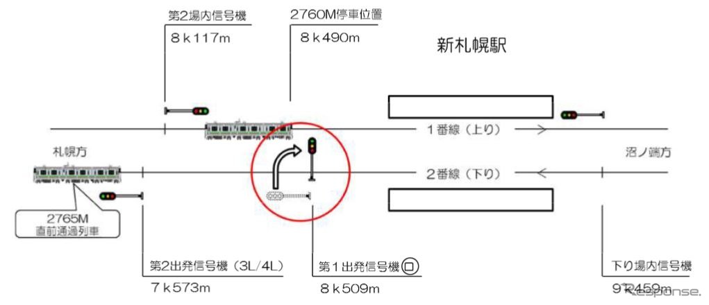 事故当時の状況。赤い丸印が問題の倒れた信号機。倒れる直前には下り列車（2765M）が通過しており、難を逃れた。