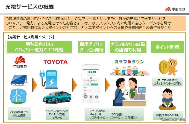 CO2フリー電力を活用した電動車向け充電サービスの概要