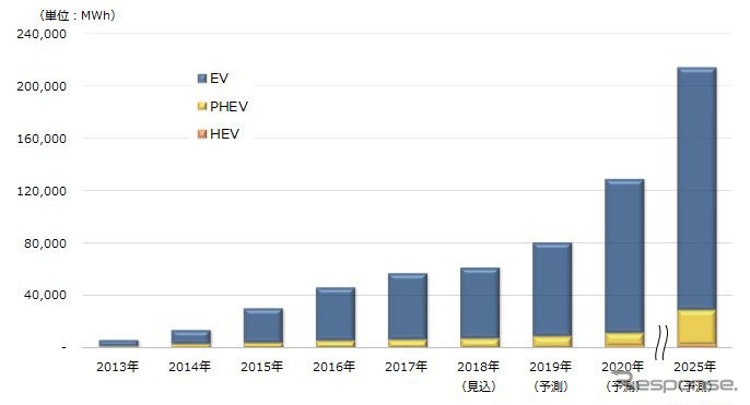 xEVタイプ別の車載用LiB世界市場規模推移と予測