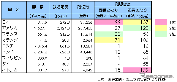 【伊東大厚のトラフィック計量学】踏切の渋滞対策あれこれ