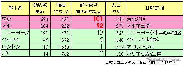 【伊東大厚のトラフィック計量学】踏切の渋滞対策あれこれ