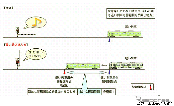 【伊東大厚のトラフィック計量学】踏切の渋滞対策あれこれ