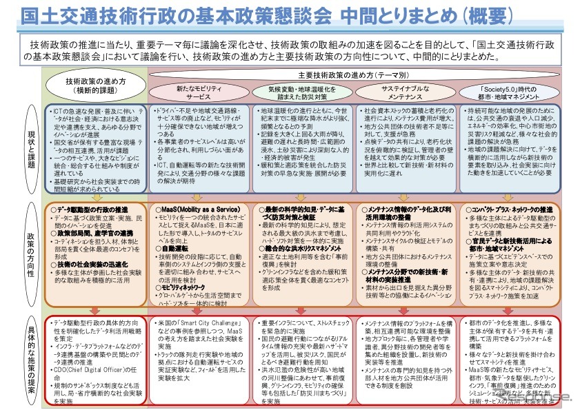 国土交通技術行政の基本政策懇談会」が中間とりまとめの概要