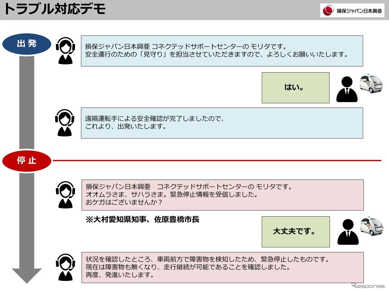 オペレータが対応するトラブル対応デモの流れ