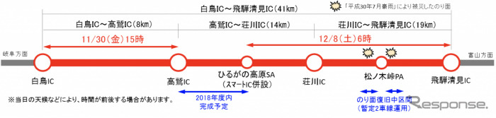 4車線で利用できる区間と日時