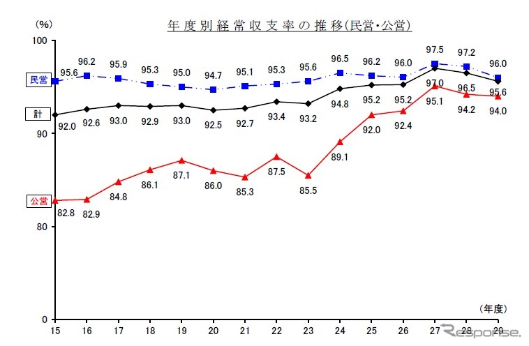 乗合バス事業収支状況の推移