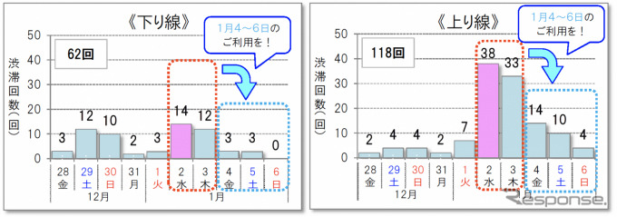 渋滞予測