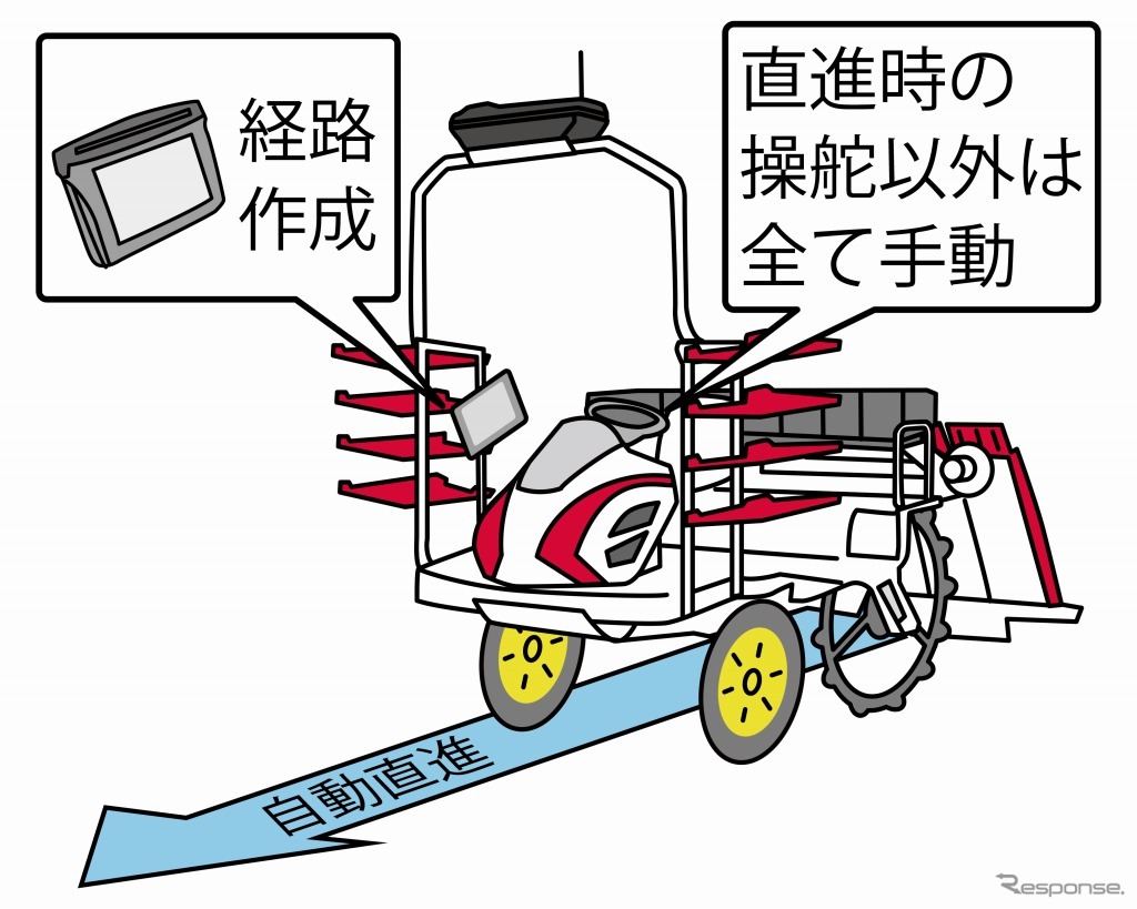 直進のみを自動で行う「直進モード」イメージ