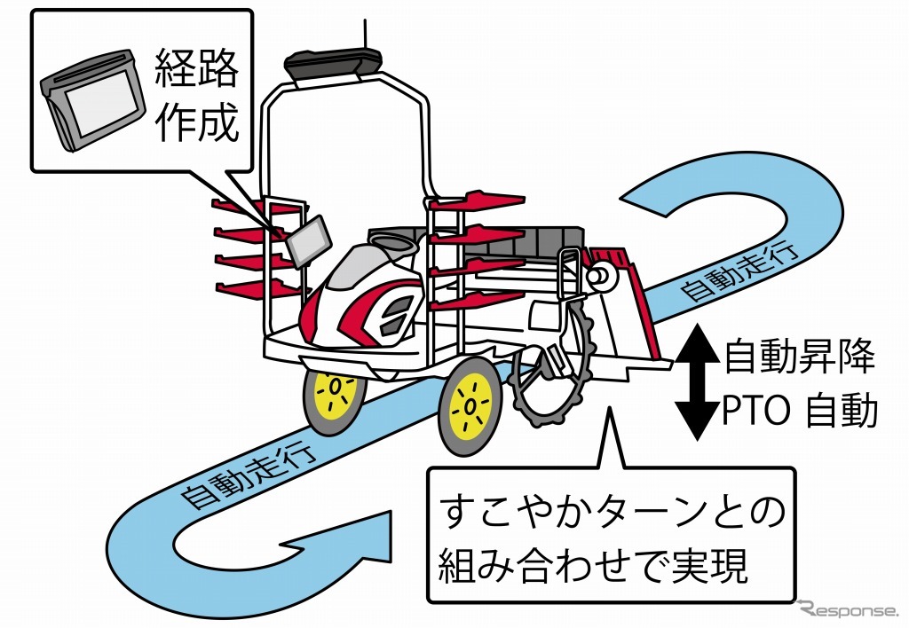 自動で作業を行う「オートモード」