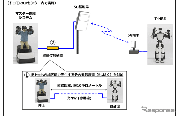 5Gを活用したヒューマノイドロボット「T-HR3」遠隔制御の実証イメージ