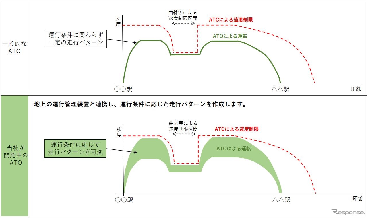 従来のATO（上）とJR東日本が開発したATO（下）の特性比較。