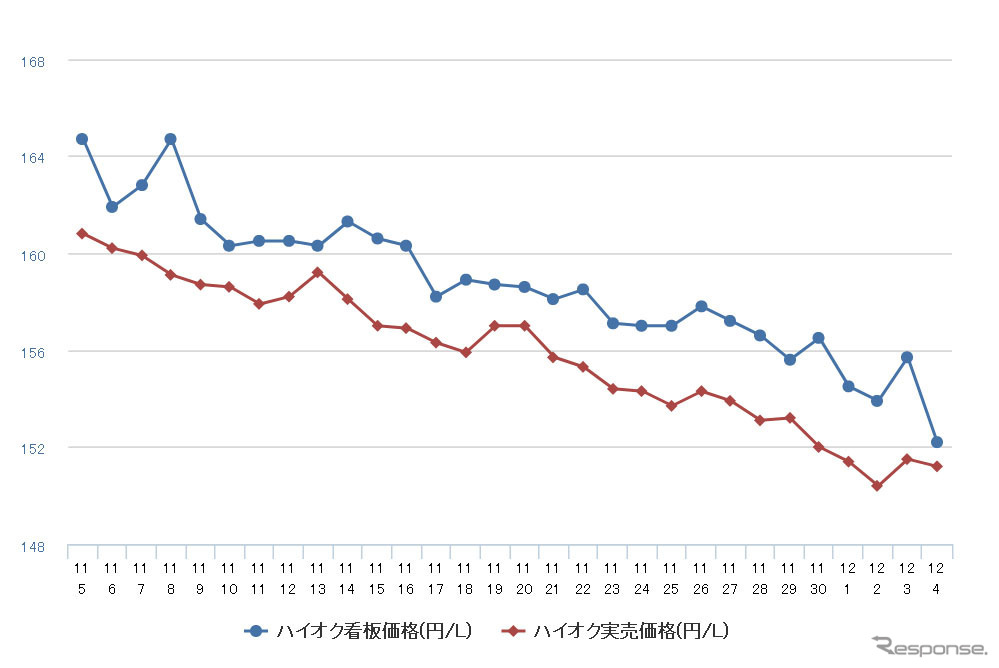 ハイオクガソリン実売価格（「e燃費」調べ）