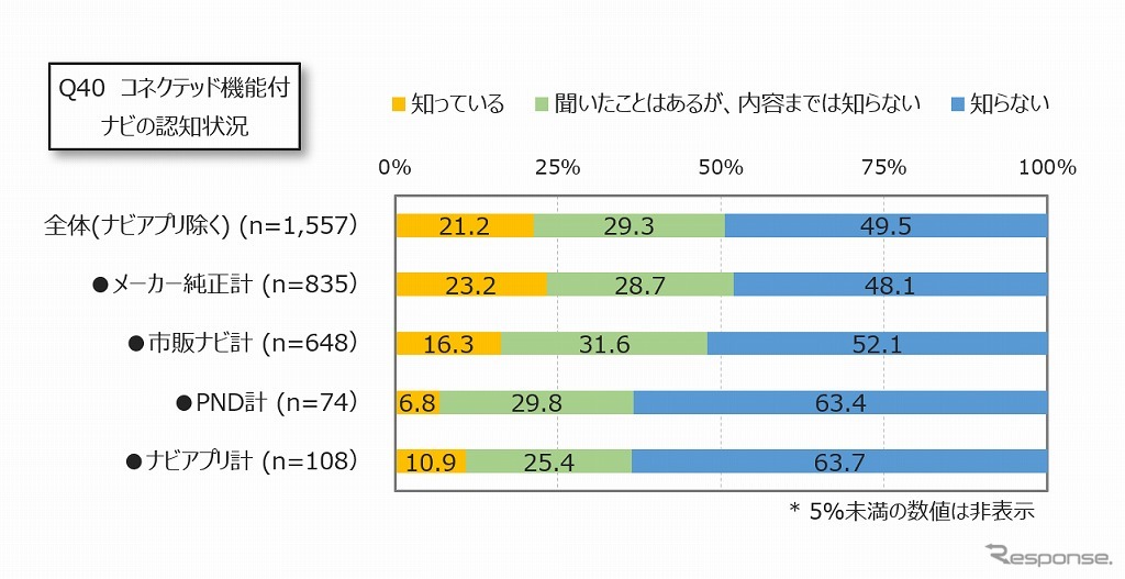 コネクテッド機能付ナビの認知状況