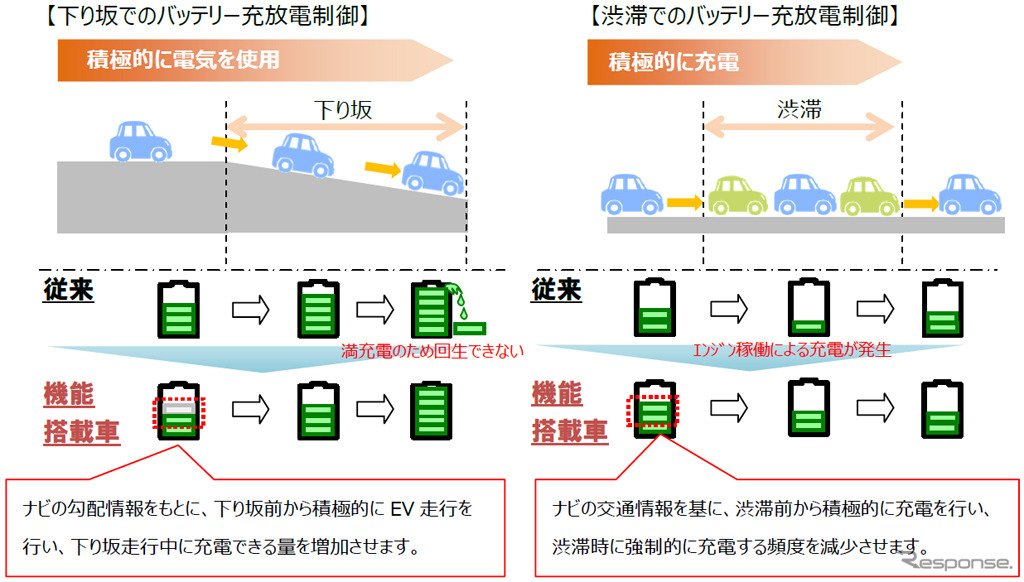 先読みエコドライブ機能