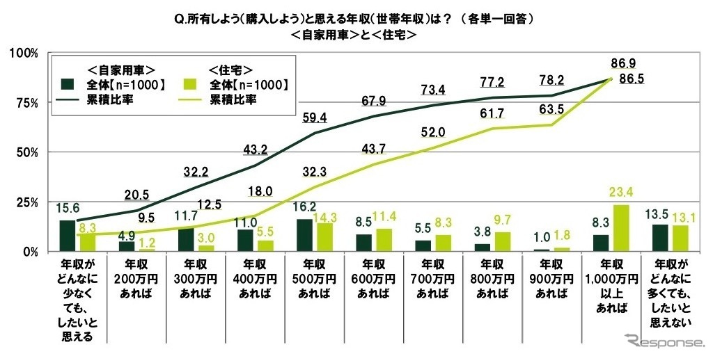 所有しようと思える年収は？