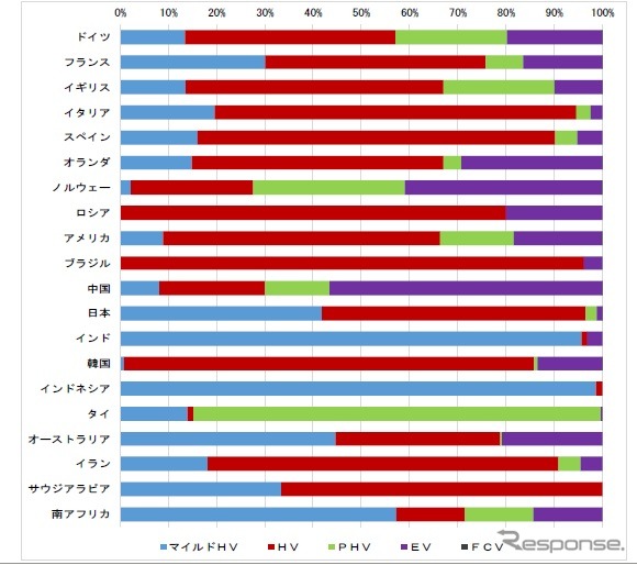 主要20カ国のxEV中長期市場予測