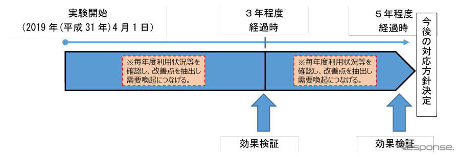 今里筋線BRT社会実験のスケジュール。開始から3年程度後に効果を検証し、その後は毎年度利用状況を確認。最初の効果検証から2年程度後を目途に再度効果を検証し、今後の対応方針を決定する運びとなっている。