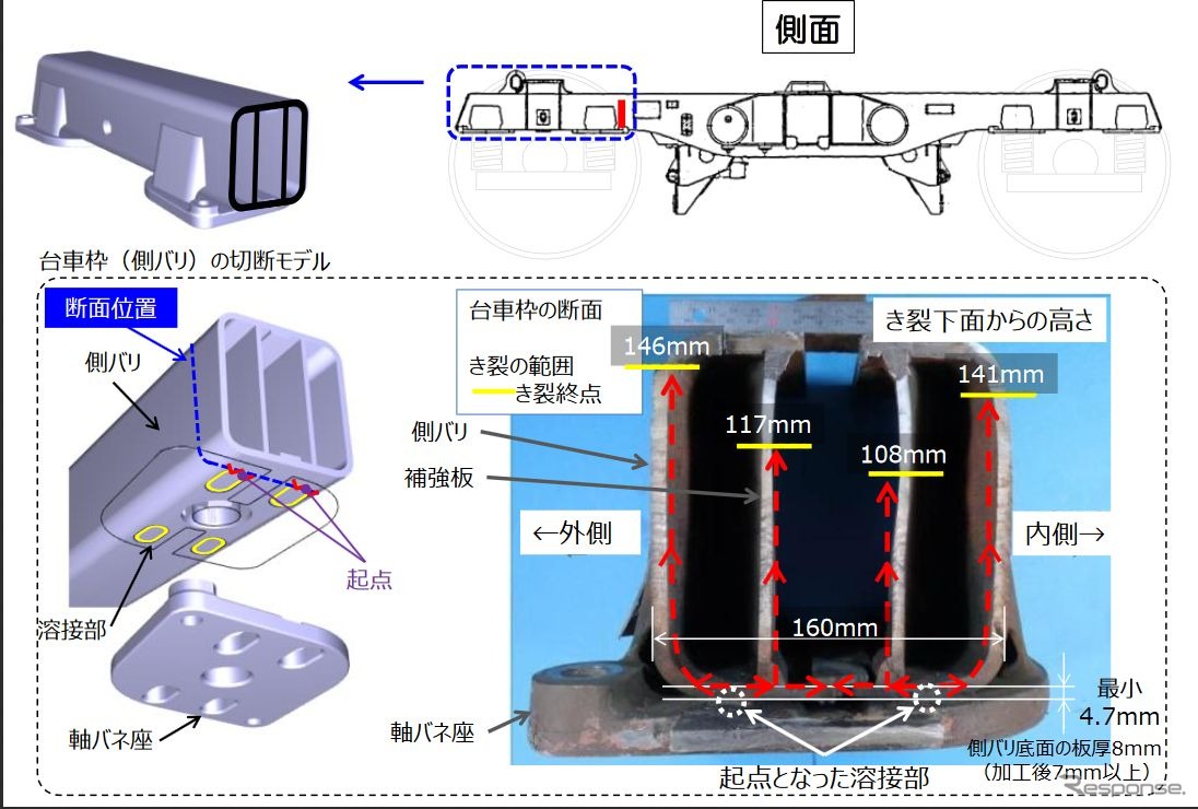 N700系の台車亀裂では、側バリと軸バネ座の溶接時に側バリ下部の板が削られ、設計基準より板厚が薄くなった箇所が発生していた。これを受けて、川崎重工製の台車については、超音波探傷で傷の疑いのあるエコー反応を示した22台については3月20日までに取替を完了。今回、板厚の最小値が7mm未満のものでエコー反応のなかった90台についても取替が完了した。なお、他メーカーのものについてはエコー反応を示したものが6台あり、この交換も完了している。