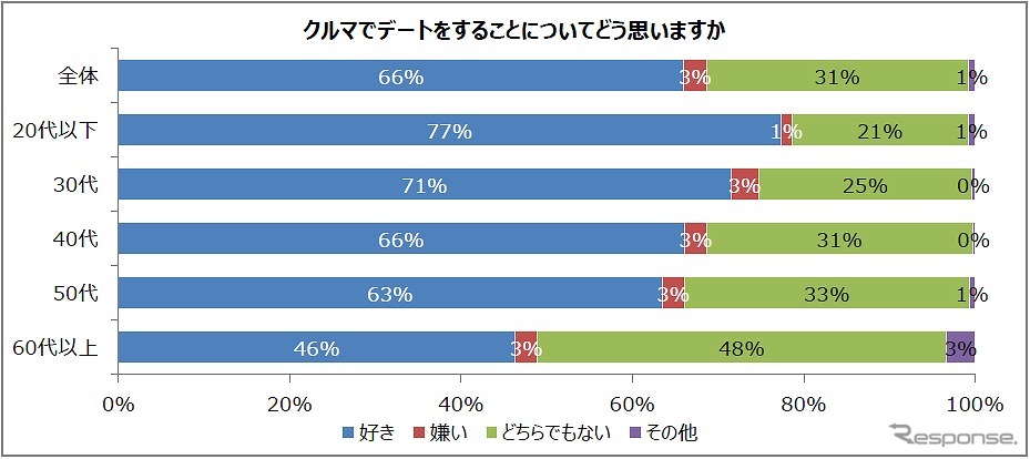 クルマでのデートについてどう思うか