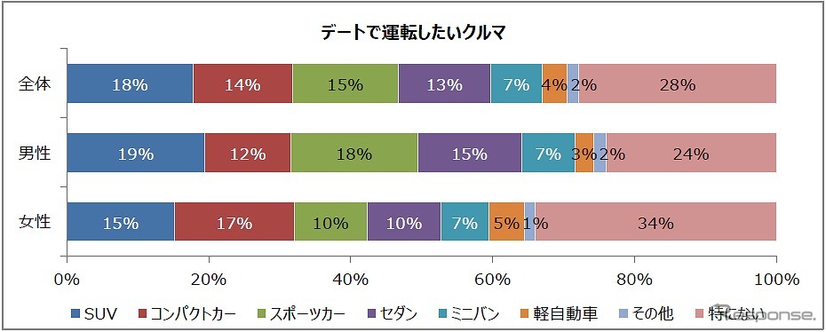 デートで運転したい車種