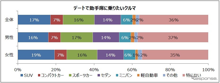 デートで助手席に乗りたい車種