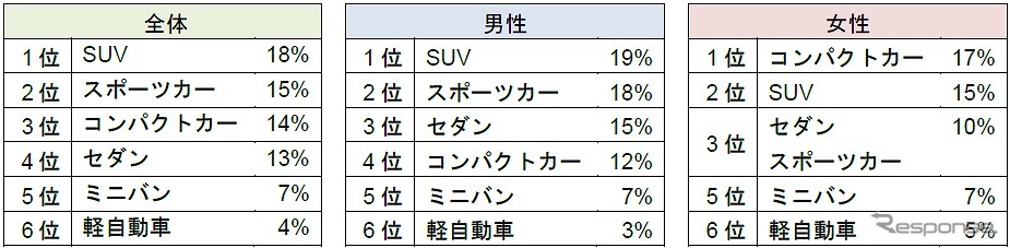 デートで運転したい車種