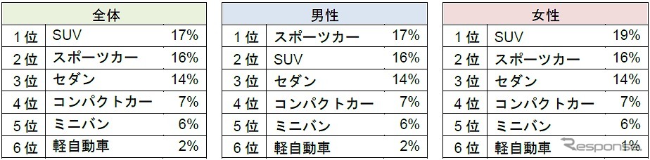 デートで助手席に乗りたい車種