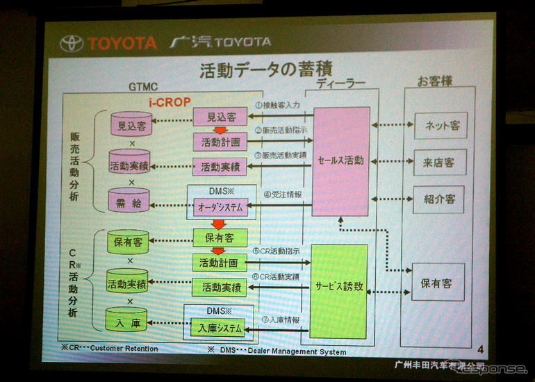 【中国取材】トヨタ車セールスの秘密兵器「e-CRB」