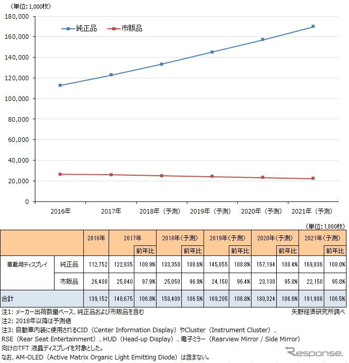 車載用ディスプレイ世界市場規模推移と予測