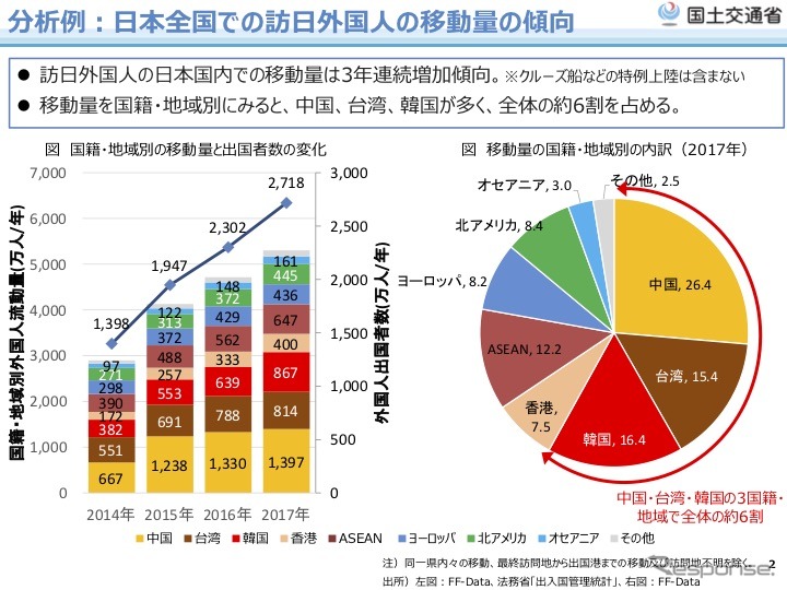 日本全国での訪日外国人の移動量の傾向