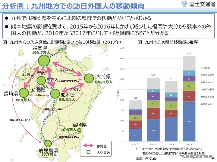 九州地方での訪日外国人の移動傾向
