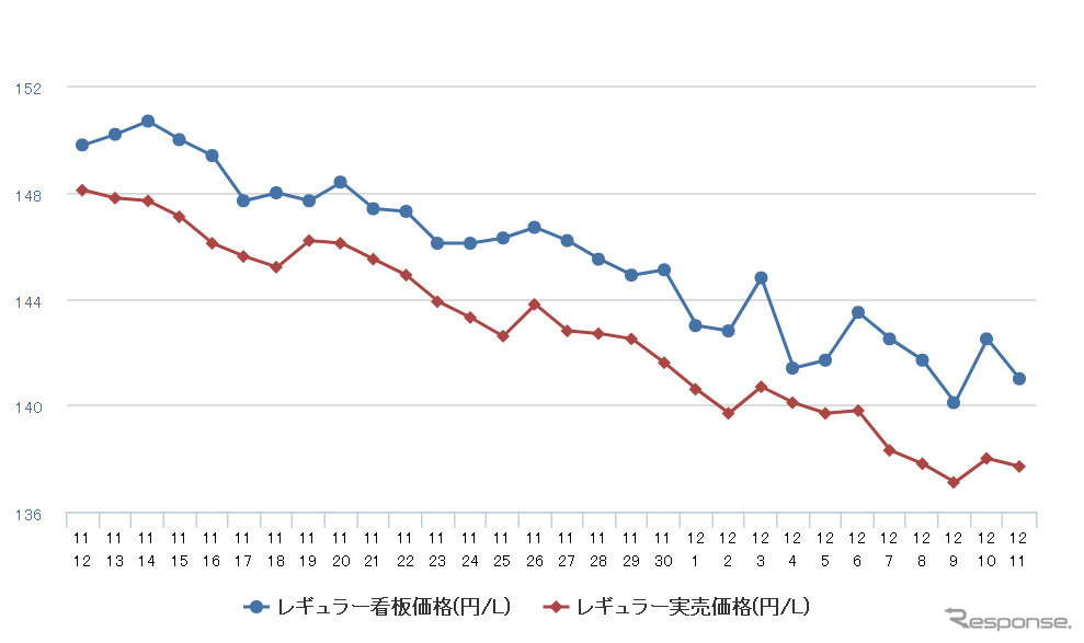 レギュラーガソリン実売価格（「e燃費」調べ）