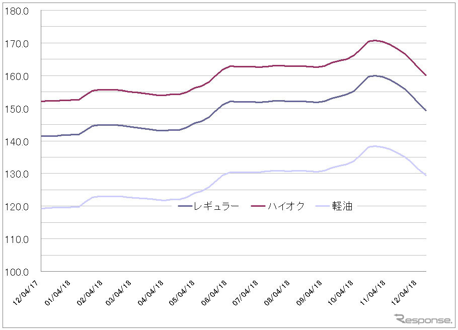 給油所のガソリン小売価格推移（資源エネルギー庁の発表をもとにレスポンス編集部でグラフ作成）