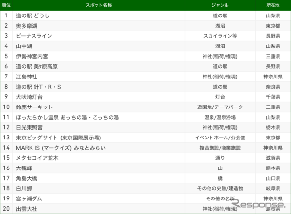 ナビタイム 2018「交通手段別目的地検索スポット」TOP20　バイクの部