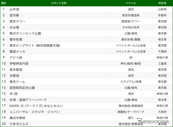 ナビタイム 2018「交通手段別目的地検索スポット」TOP20　自転車の部