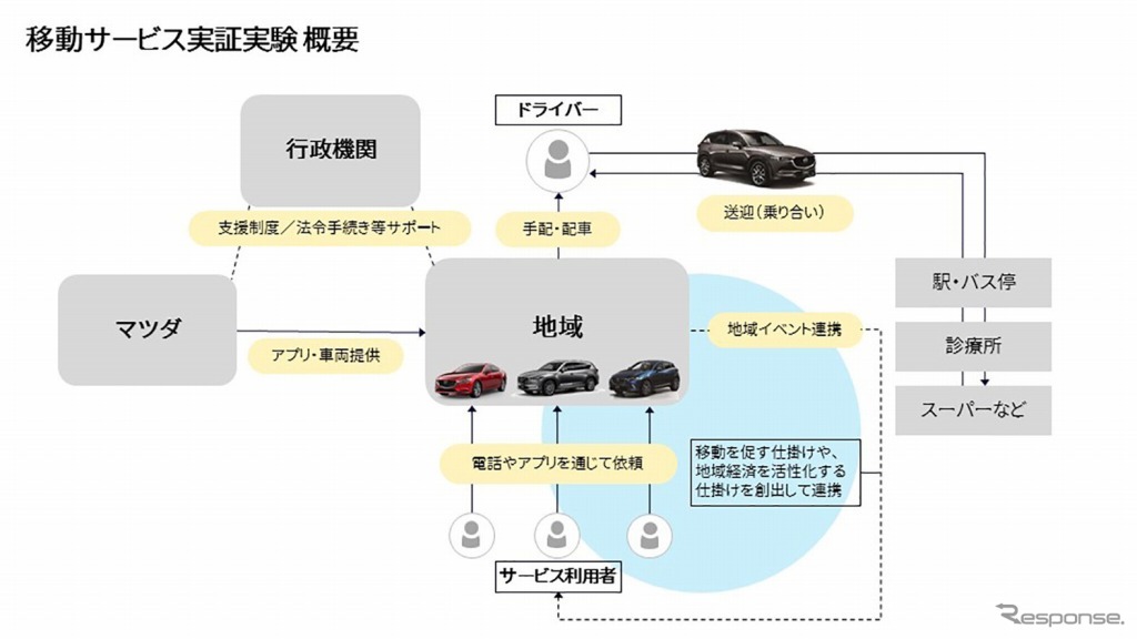 移動サービス実証実験スキーム図