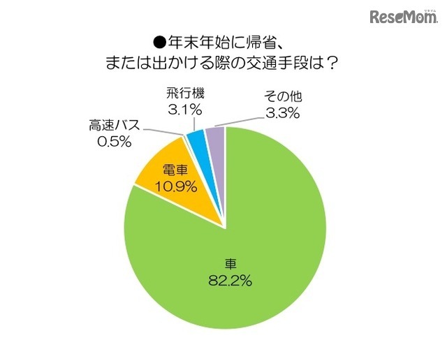 年末年始の帰省・お出かけの際の交通手段について