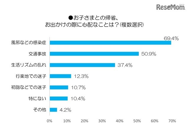 子どもとの帰省・お出かけの際に心配なことについて