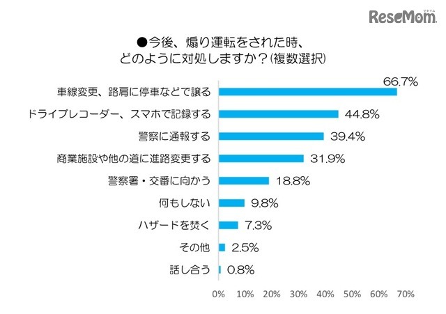 今後あおり運転をされた時どのように対処するか