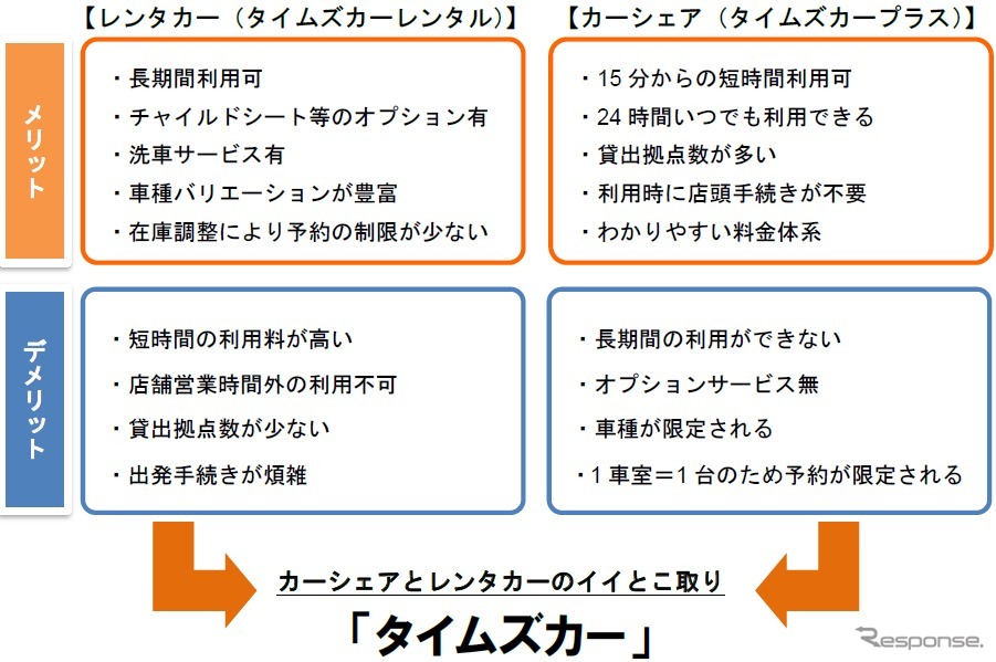 レンタカー/カーシェアのメリットおよびデメリット