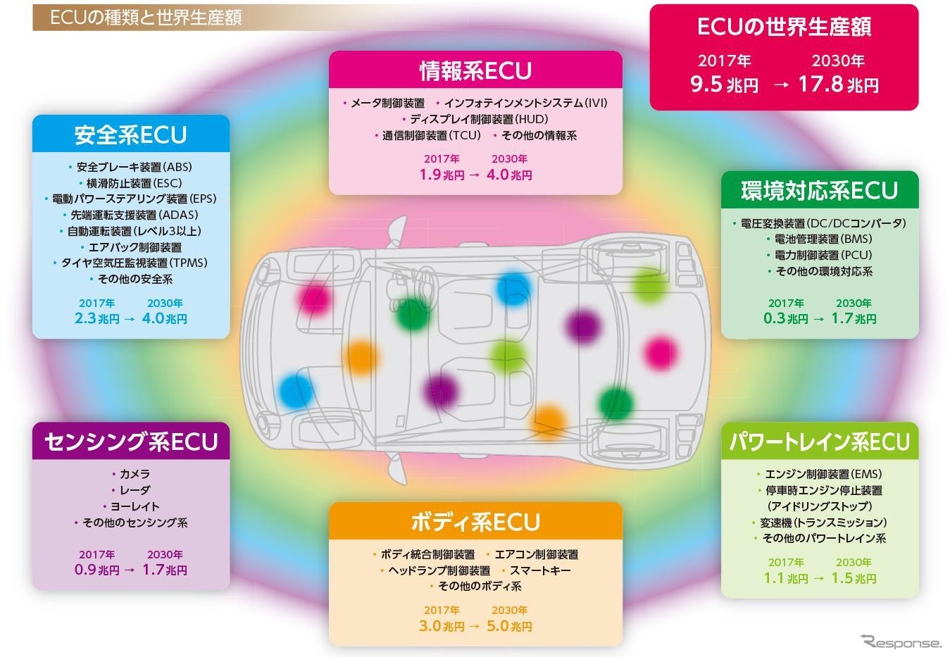 ECUの世界生産額見通し