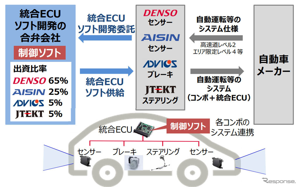 統合ECUソフト開発合弁会社の概要