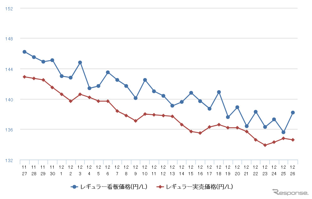 レギュラーガソリン実売価格（「e燃費」調べ）