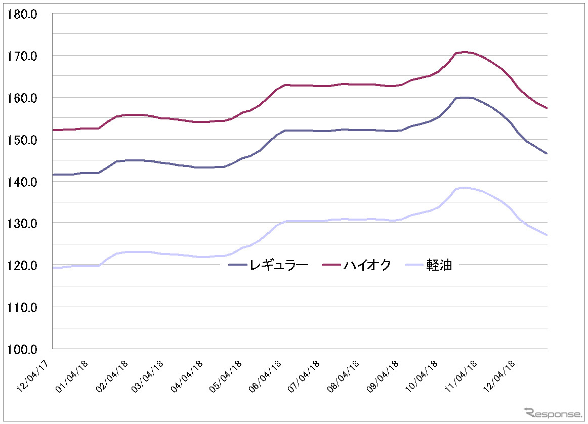 給油所のガソリン小売価格推移（資源エネルギー庁の発表をもとにレスポンス編集部でグラフ作成）