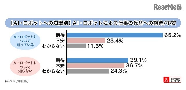 AIやロボットによる仕事の代替への期待／不安（AI・ロボットへの知識別）