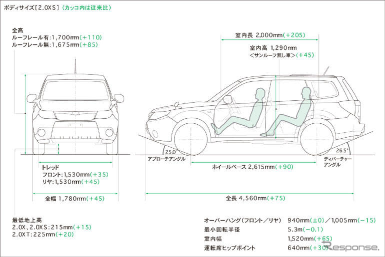 【スバル フォレスター 新型発表】走りのスバルは、ヤメた