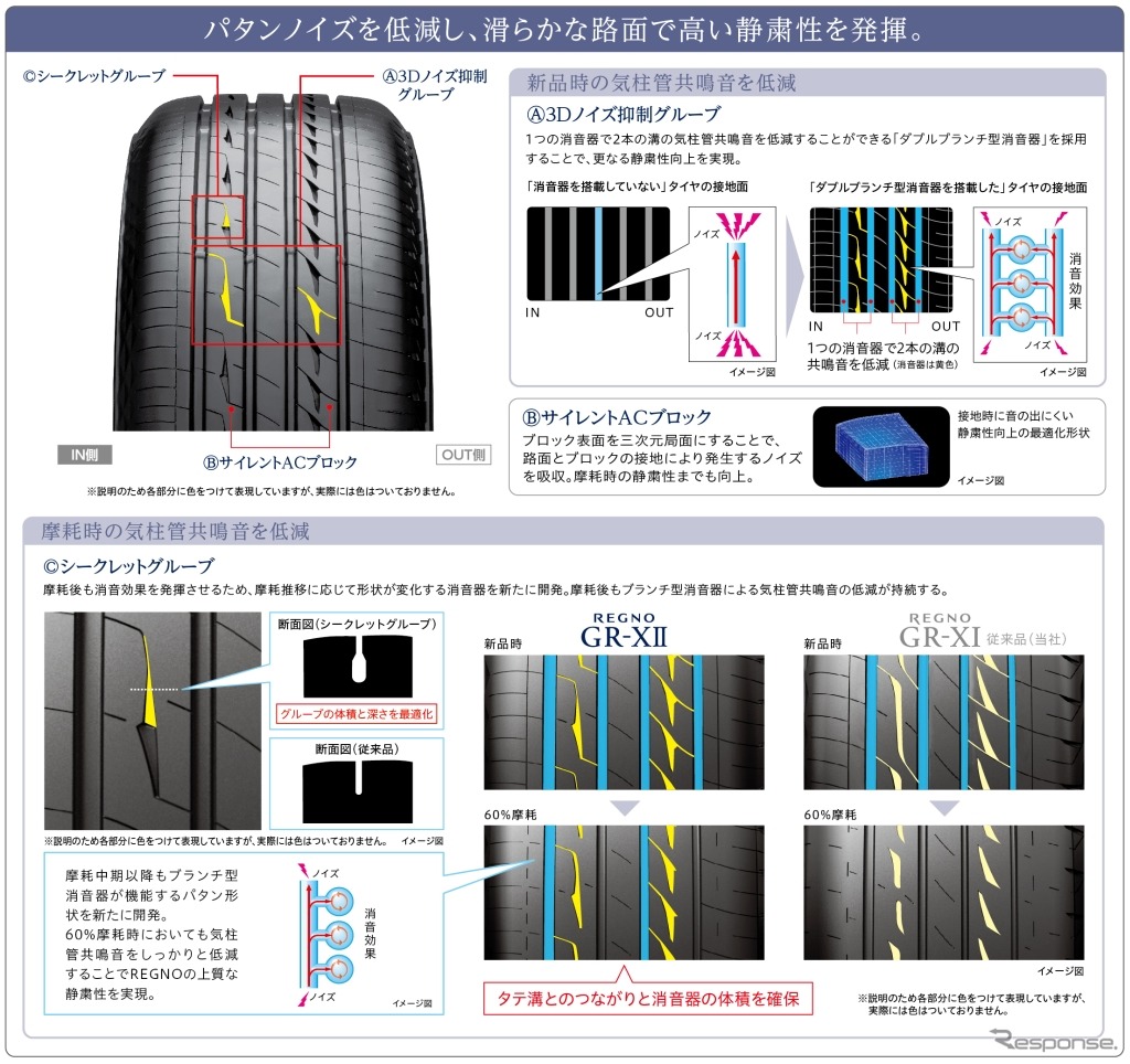 パタンノイズを低減し、滑らかな路面で高い静粛性を発揮。