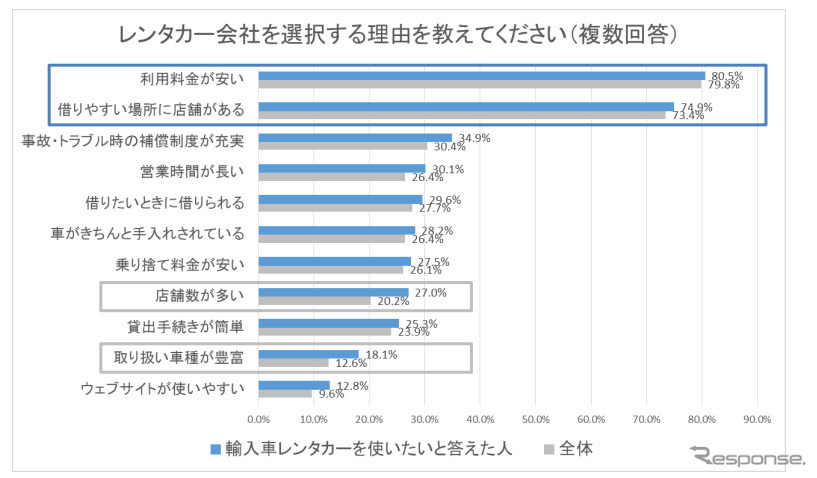 レンタカー会社を選択する理由を教えてください